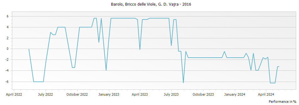 Graph for G D Vajra Bricco delle Viole Barolo DOCG – 2016