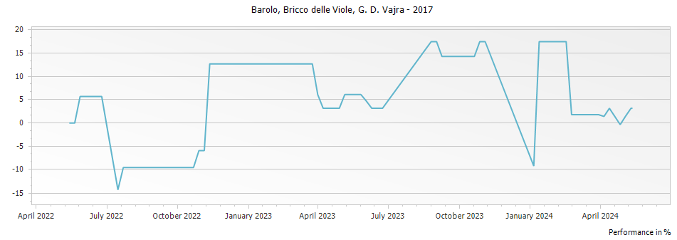 Graph for G D Vajra Bricco delle Viole Barolo DOCG – 2017