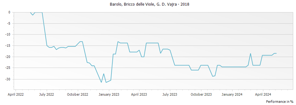 Graph for G D Vajra Bricco delle Viole Barolo DOCG – 2018