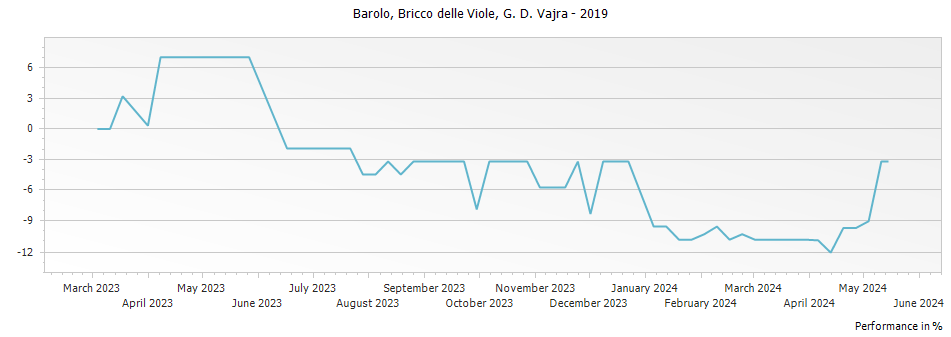 Graph for G D Vajra Bricco delle Viole Barolo DOCG – 2019