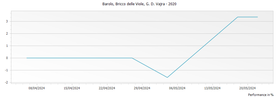 Graph for G D Vajra Bricco delle Viole Barolo DOCG – 2020