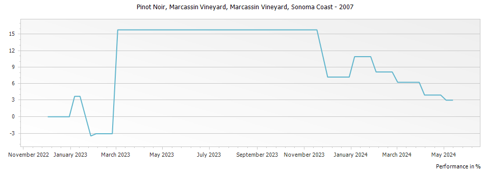Graph for Marcassin Vineyard Marcassin Pinot Noir Sonoma Coast – 2007