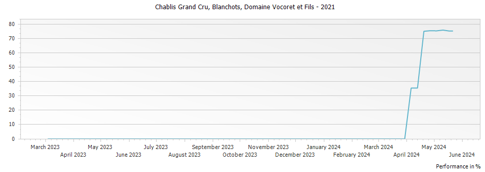 Graph for Domaine Vocoret et Fils Blanchots Chablis Grand Cru – 2021