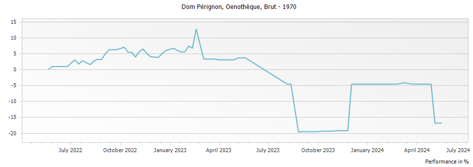 Graph for Dom Perignon Oenotheque Brut Champagne – 1970