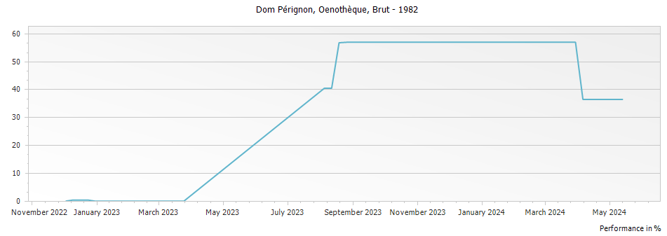 Graph for Dom Perignon Oenotheque Brut Champagne – 1982