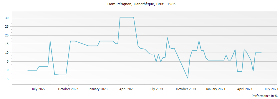 Graph for Dom Perignon Oenotheque Brut Champagne – 1985