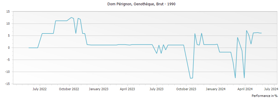 Graph for Dom Perignon Oenotheque Brut Champagne – 1990