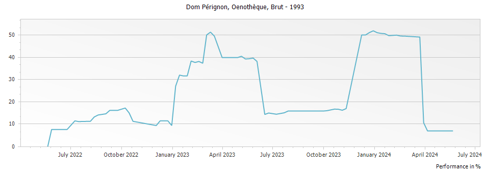 Graph for Dom Perignon Oenotheque Brut Champagne – 1993