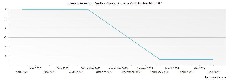 Graph for Domaine Zind Humbrecht Riesling Vieilles Vignes Alsace Grand Cru – 2007