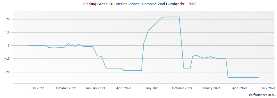 Graph for Domaine Zind Humbrecht Riesling Vieilles Vignes Alsace Grand Cru – 2009