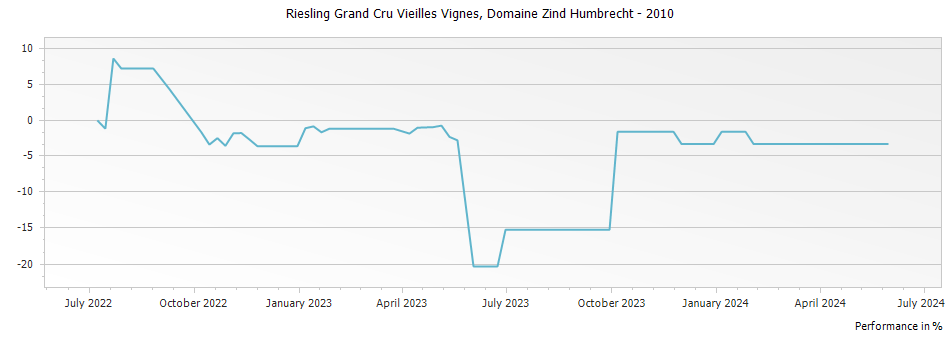 Graph for Domaine Zind Humbrecht Riesling Vieilles Vignes Alsace Grand Cru – 2010