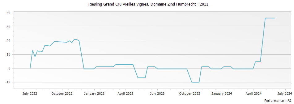Graph for Domaine Zind Humbrecht Riesling Vieilles Vignes Alsace Grand Cru – 2011