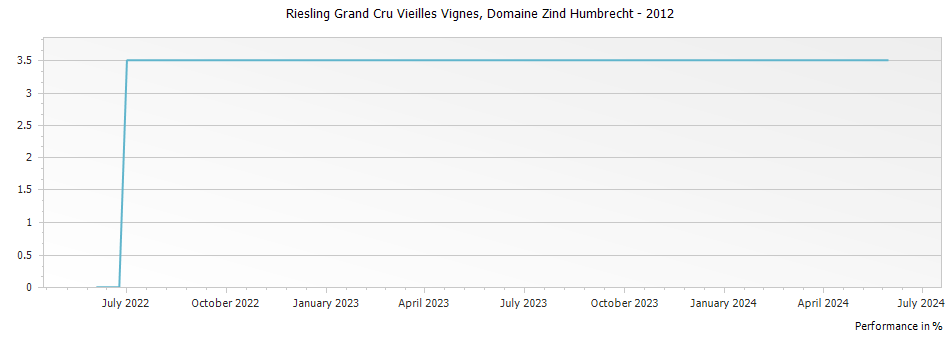 Graph for Domaine Zind Humbrecht Riesling Vieilles Vignes Alsace Grand Cru – 2012
