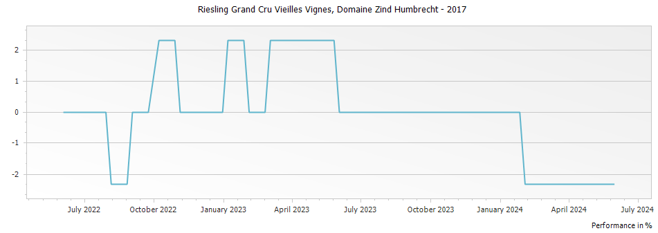 Graph for Domaine Zind Humbrecht Riesling Vieilles Vignes Alsace Grand Cru – 2017