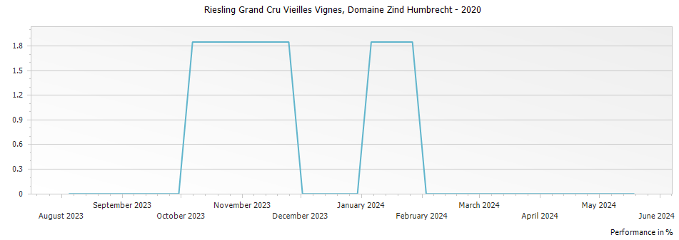 Graph for Domaine Zind Humbrecht Riesling Vieilles Vignes Alsace Grand Cru – 2020