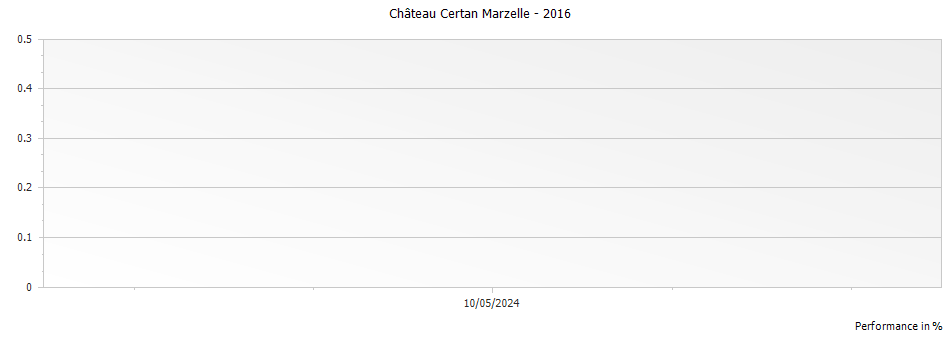 Graph for Chateau Certan Marzelle Pomerol – 2016