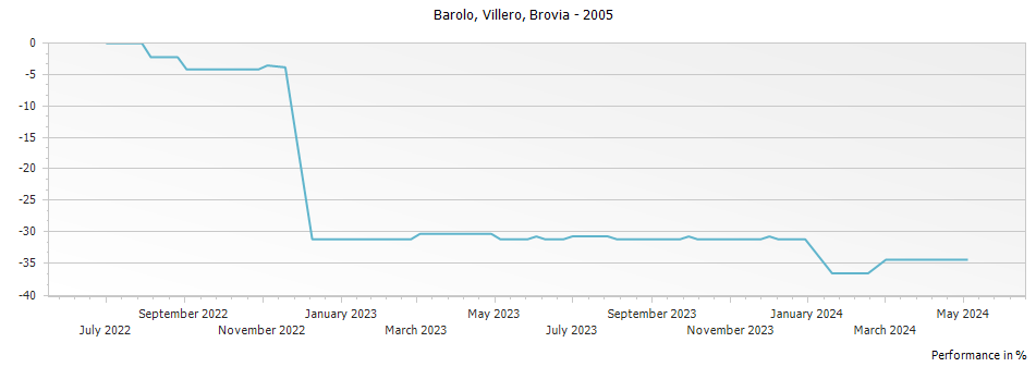 Graph for Brovia Villero Barolo DOCG – 2005