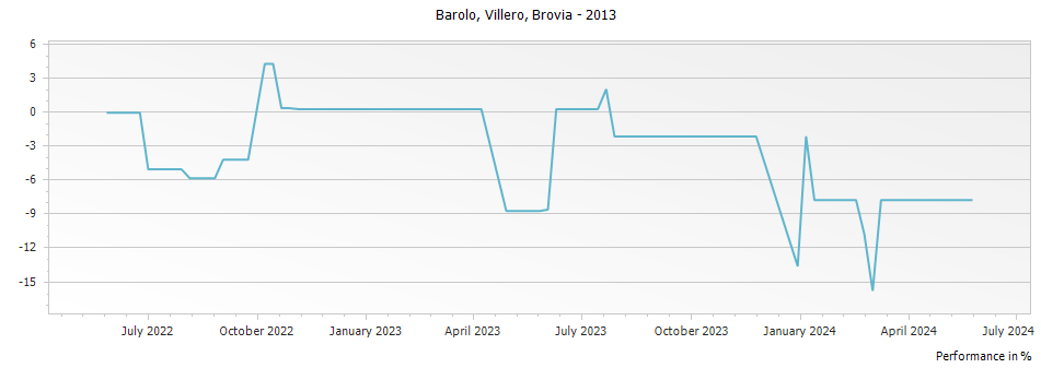 Graph for Brovia Villero Barolo DOCG – 2013