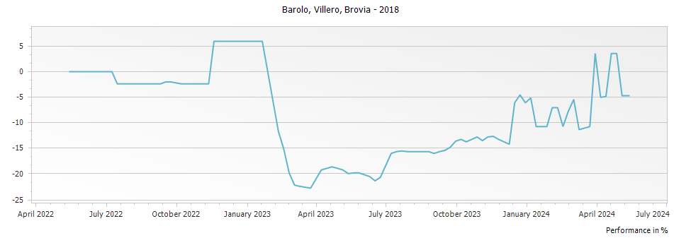 Graph for Brovia Villero Barolo DOCG – 2018