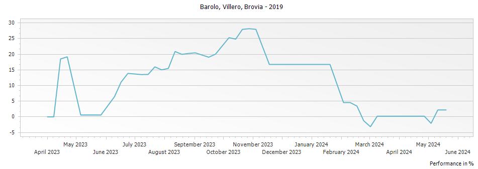 Graph for Brovia Villero Barolo DOCG – 2019