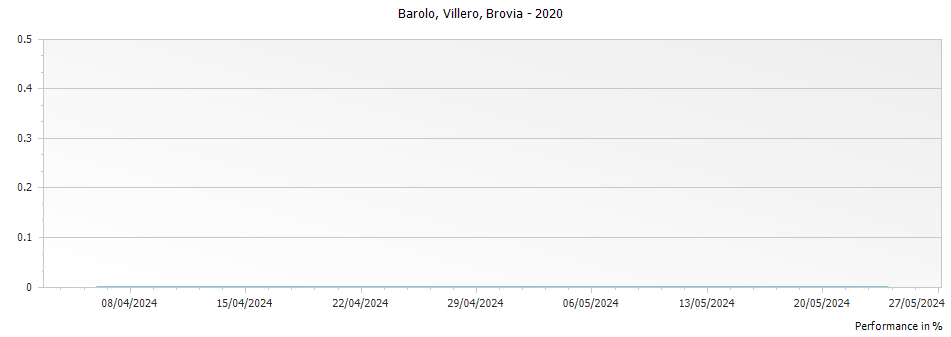 Graph for Brovia Villero Barolo DOCG – 2020