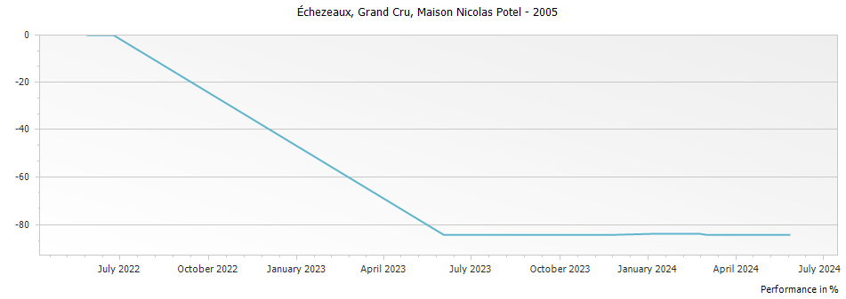 Graph for Maison Nicolas Potel Echezeaux Grand Cru – 2005