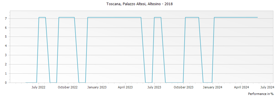 Graph for Altesino Palazzo Altesi Toscana IGT – 2018