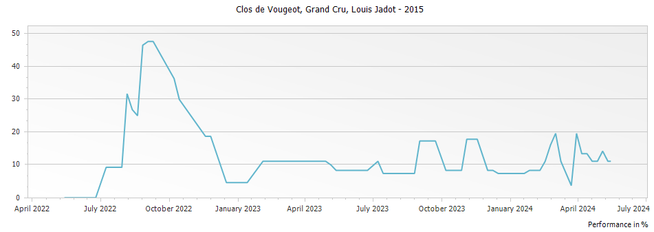 Graph for Louis Jadot Clos de Vougeot Grand Cru – 2015