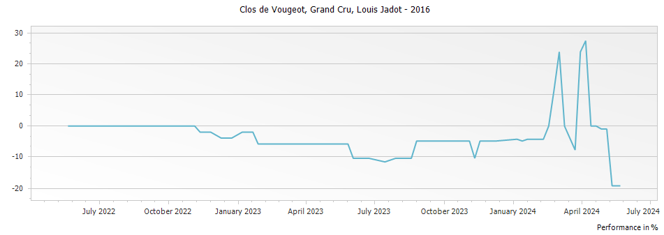Graph for Louis Jadot Clos de Vougeot Grand Cru – 2016