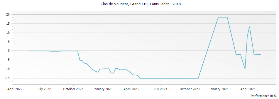 Graph for Louis Jadot Clos de Vougeot Grand Cru – 2018