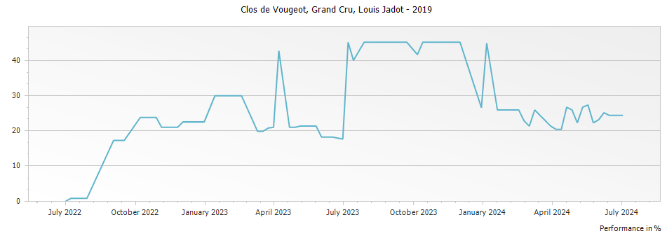 Graph for Louis Jadot Clos de Vougeot Grand Cru – 2019