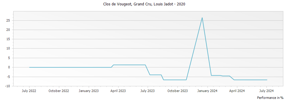 Graph for Louis Jadot Clos de Vougeot Grand Cru – 2020