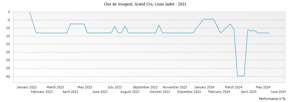 Graph for Louis Jadot Clos de Vougeot Grand Cru – 2021