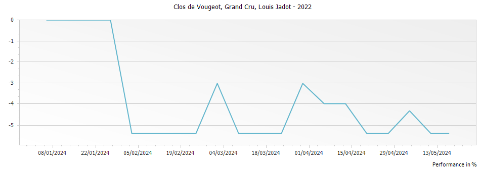 Graph for Louis Jadot Clos de Vougeot Grand Cru – 2022