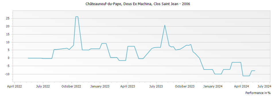 Graph for Clos Saint Jean 
