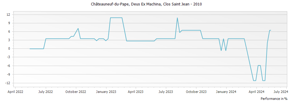 Graph for Clos Saint Jean 