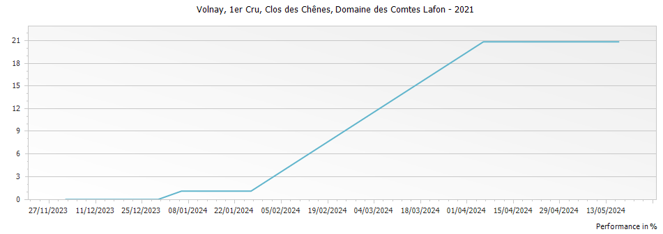Graph for Domaine des Comtes Lafon Volnay Clos des Chenes Premier Cru – 2021