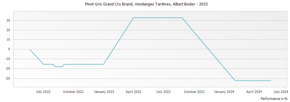 Graph for Albert Boxler Pinot Gris Brand Vendanges Tardives Alsace Grand Cru – 2015