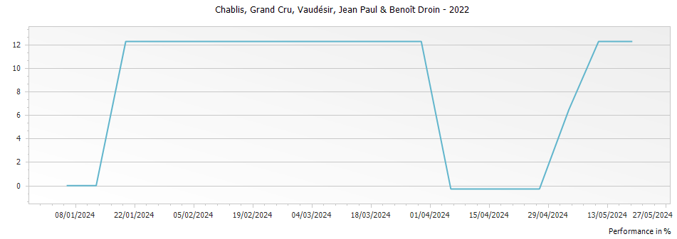 Graph for Jean-Paul & Benoit Droin Vaudesir Chablis Grand Cru – 2022