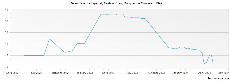 Graph for Marques de Murrieta Castillo Ygay Rioja Gran Reserva Especial DOCa – 1942