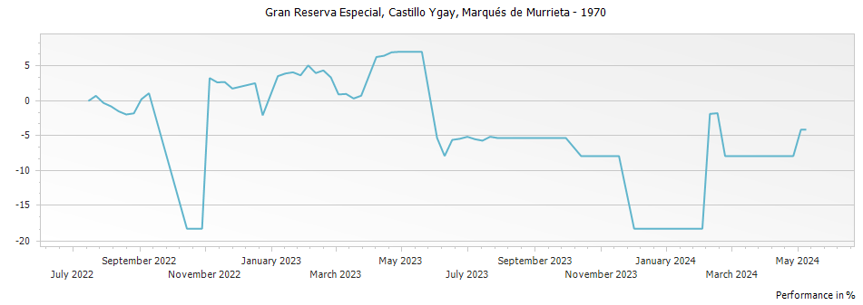Graph for Marques de Murrieta Castillo Ygay Rioja Gran Reserva Especial DOCa – 1970