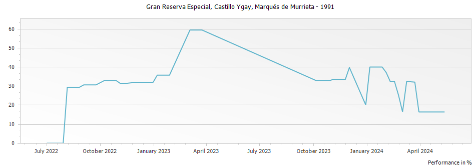 Graph for Marques de Murrieta Castillo Ygay Rioja Gran Reserva Especial DOCa – 1991