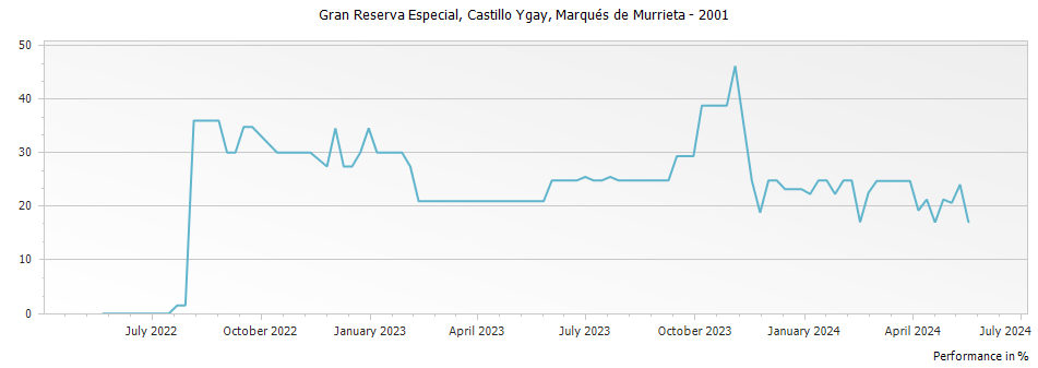 Graph for Marques de Murrieta Castillo Ygay Rioja Gran Reserva Especial DOCa – 2001