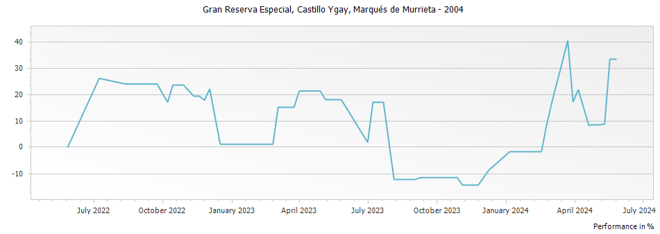 Graph for Marques de Murrieta Castillo Ygay Rioja Gran Reserva Especial DOCa – 2004