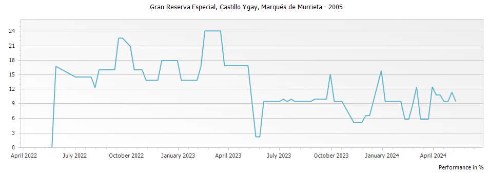 Graph for Marques de Murrieta Castillo Ygay Rioja Gran Reserva Especial DOCa – 2005