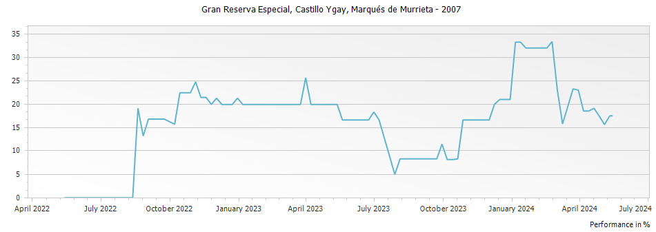 Graph for Marques de Murrieta Castillo Ygay Rioja Gran Reserva Especial DOCa – 2007