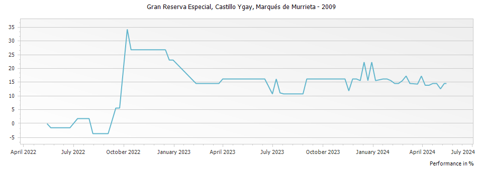 Graph for Marques de Murrieta Castillo Ygay Rioja Gran Reserva Especial DOCa – 2009