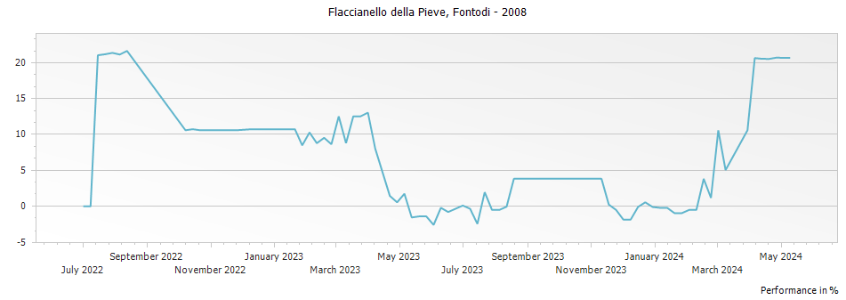 Graph for Fontodi Flaccianello della Pieve Toscana – 2008