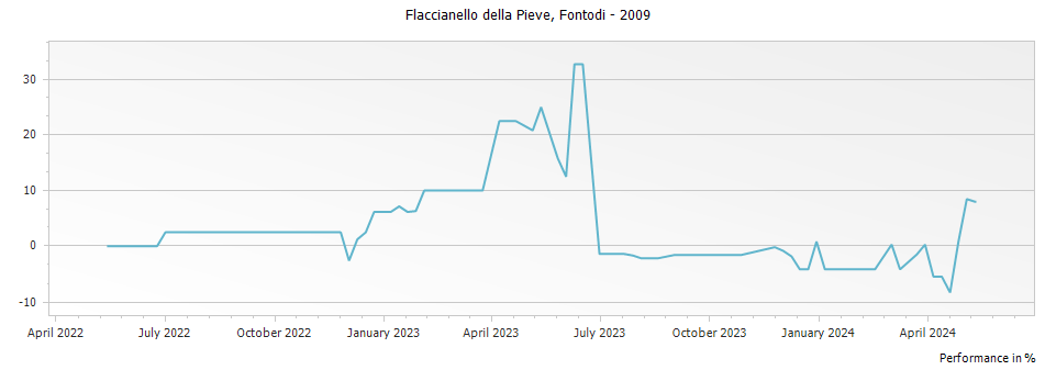 Graph for Fontodi Flaccianello della Pieve Toscana – 2009