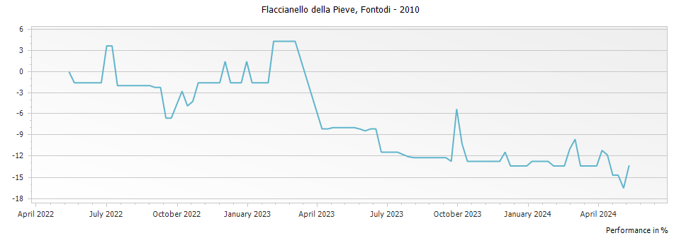 Graph for Fontodi Flaccianello della Pieve Toscana – 2010